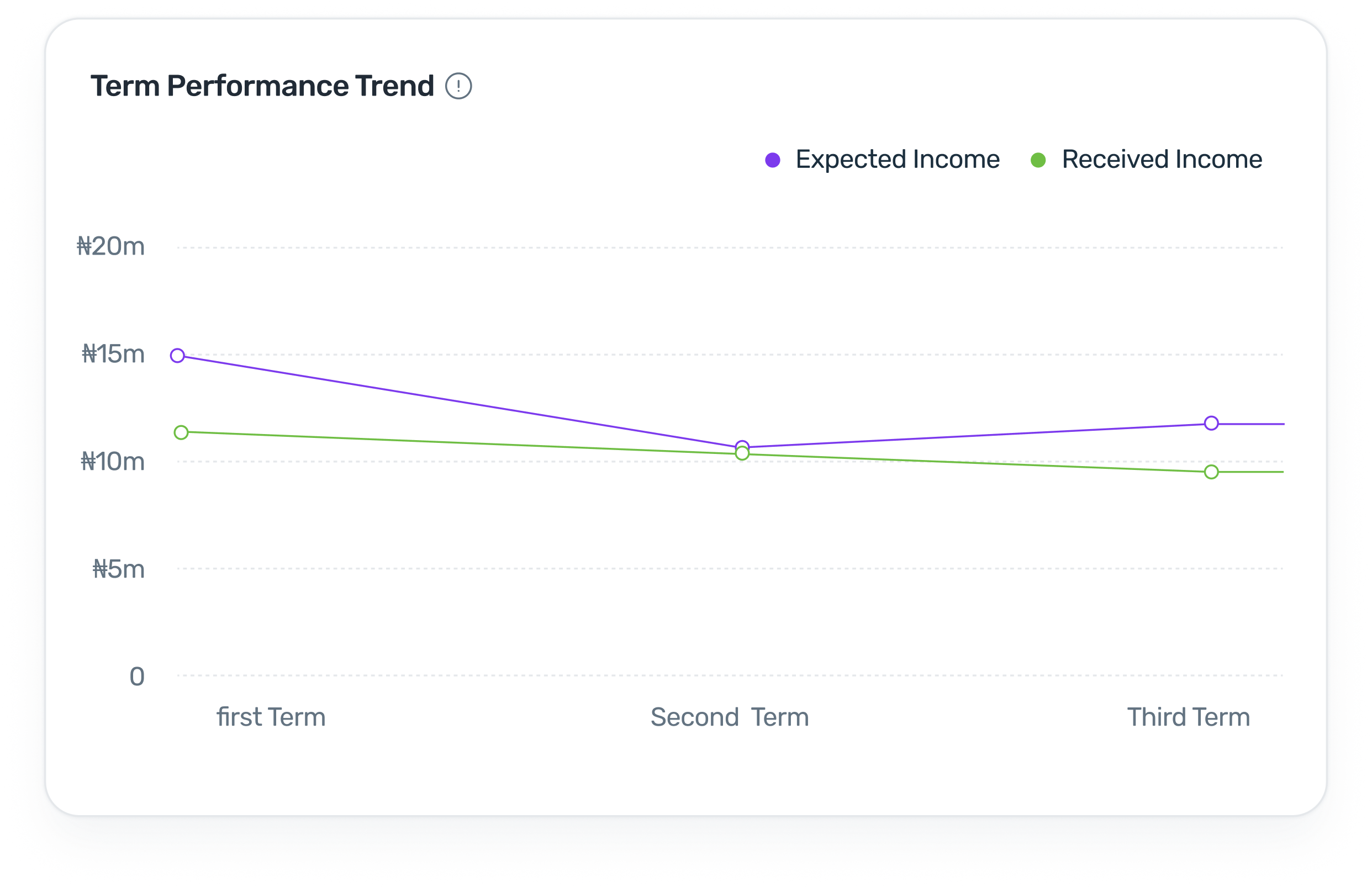 FundTrak trend analysis showing term-over-term income and collection rate comparison